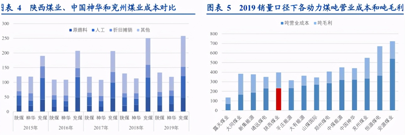 下一个中国神华！ROE超20%、股息率5%，业绩好估值低