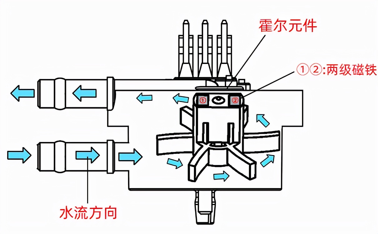Principle Description of Coffee Machine Hall Flowmeter iNEWS