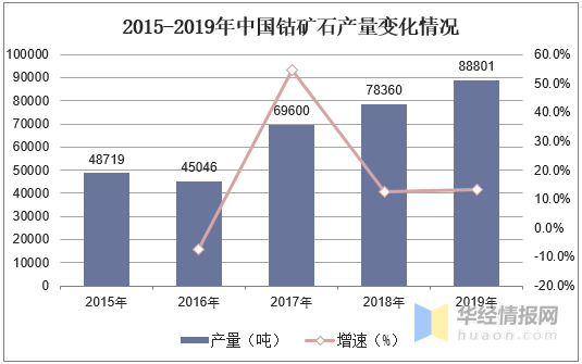 2019年鈷礦石行業(yè)發(fā)展現(xiàn)狀及趨勢分析，鈷礦石智能化開采