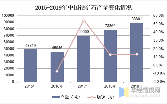 2019年钴矿石行业发展现状及趋势分析，钴矿石智能化开采