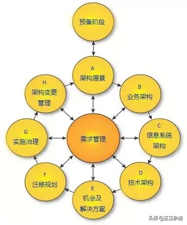 数据治理的成功要素2：数据架构设计