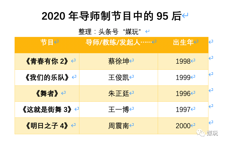 95后、00后都在当导师了！综艺导师年轻化，这是件好事吗？