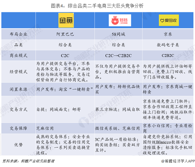 二手闲置市场分析：闲鱼、转转、爱回收三足鼎立