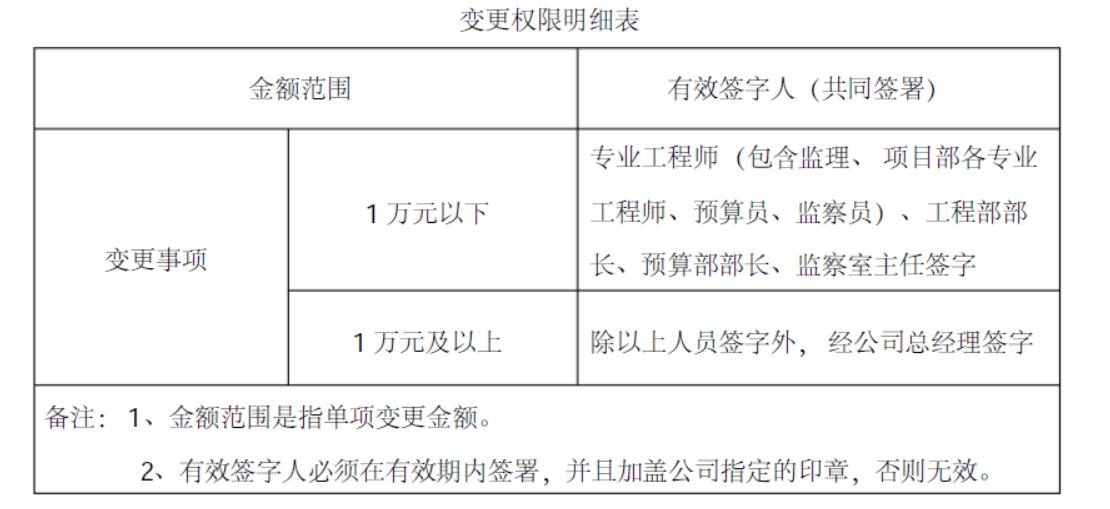 变更权限明显表