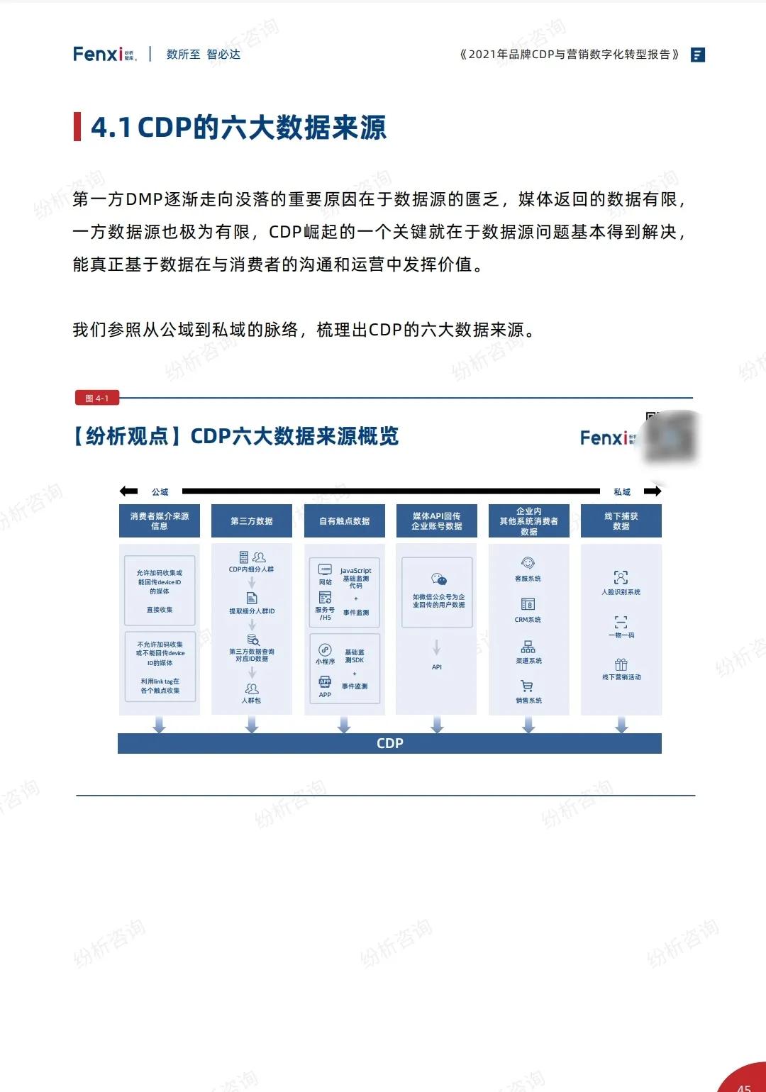 2021年品牌与营销数字化转型