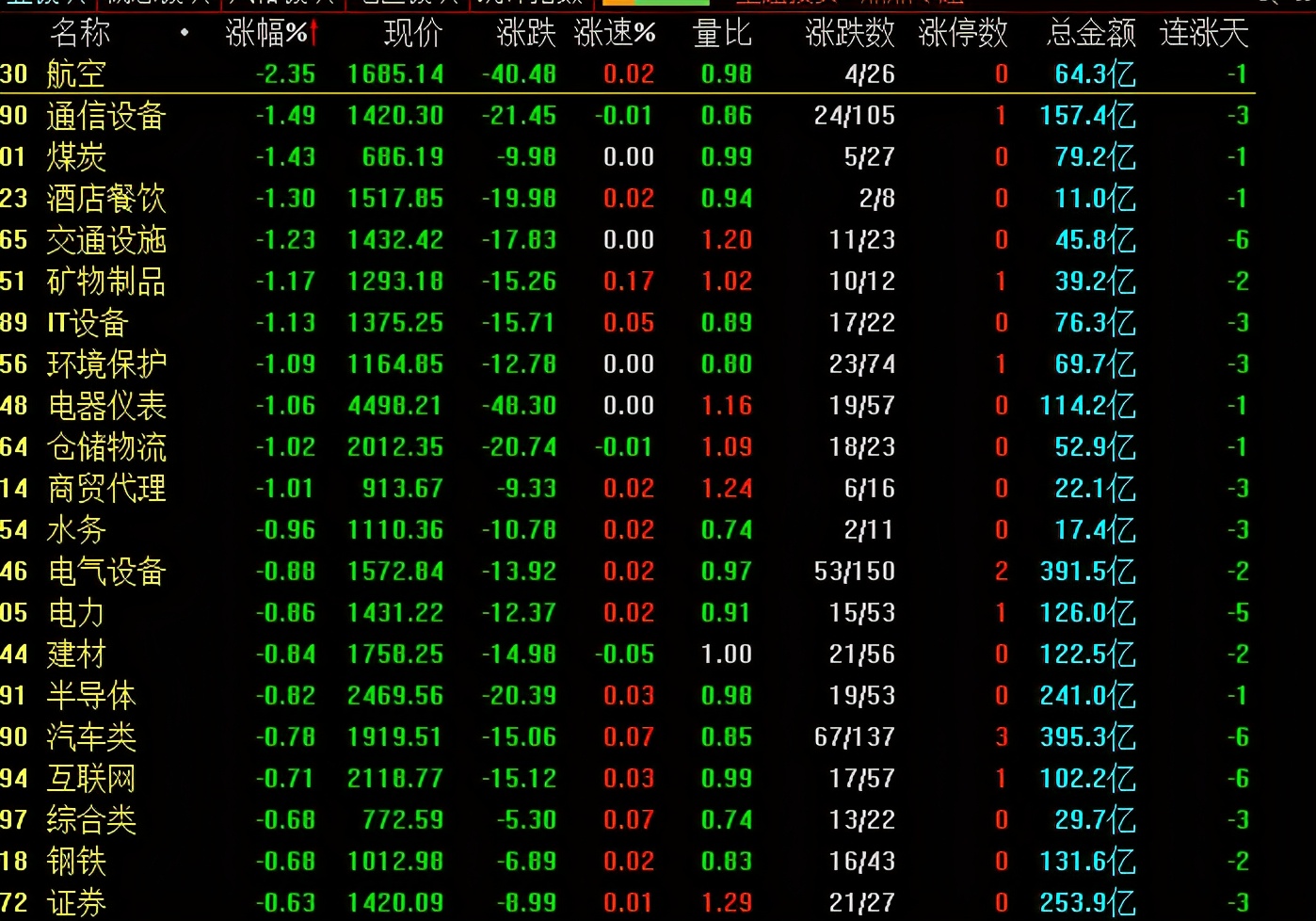 A股涨了，为什么个股反而跌这么多？明天周三股市会怎么走？