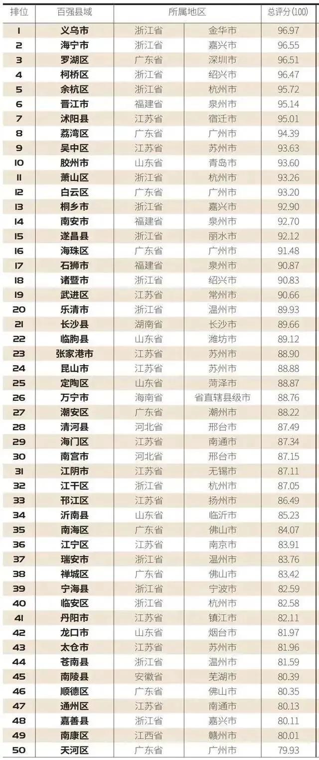 福建5地上榜，晋江第6！“2021中国县域电商竞争力百强榜”出炉
