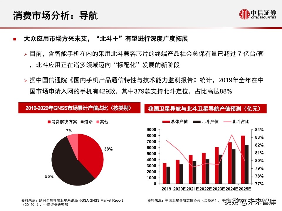 北斗产业研究与投资机会分析：全球组网完成，三大应用市场开启