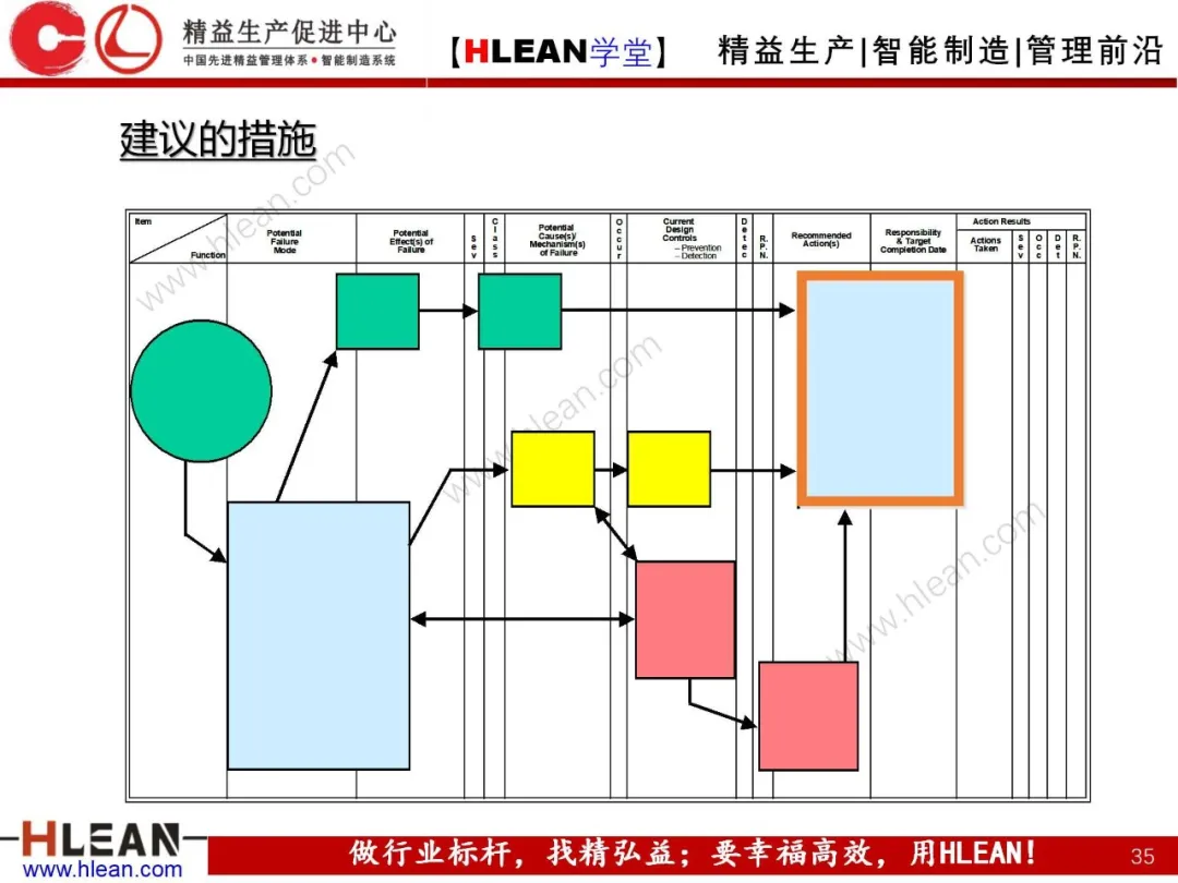 「精益学堂」FMEA介绍（第二部分：PFMA）