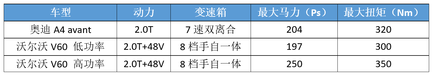 公路旅行车代表作：奥迪A4 Avant和沃尔沃V60，咋选？