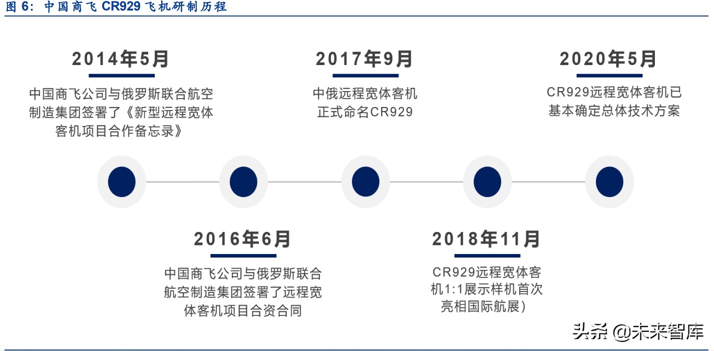 大飞机产业链深度报告：民用飞机市场研究及中国商飞产品分析