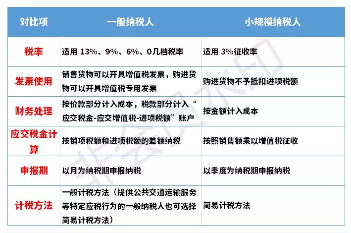 小规模纳税人、一般纳税人、个体户的区别?这下终于搞明白了