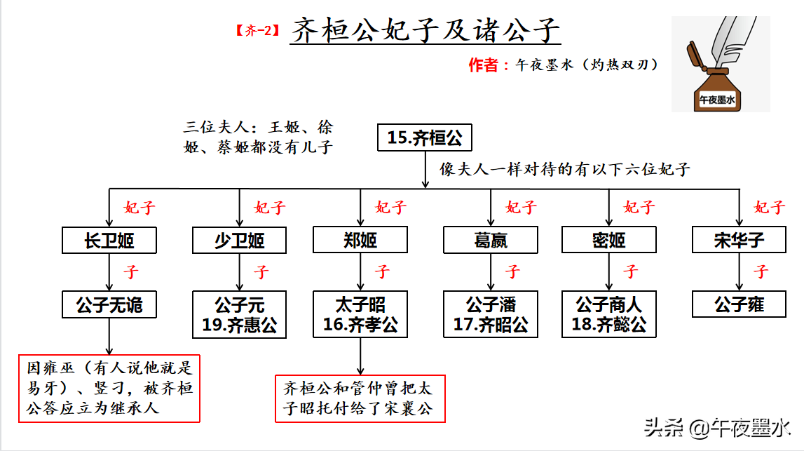 齐国发生过八次国君更替内乱，其中有两次内乱与齐桓公有关