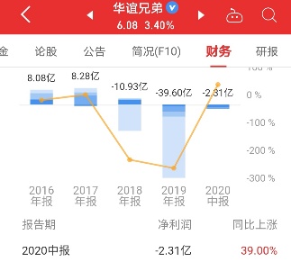 国内六大电影公司洗牌：光线市值破500亿居第一，是华谊三倍