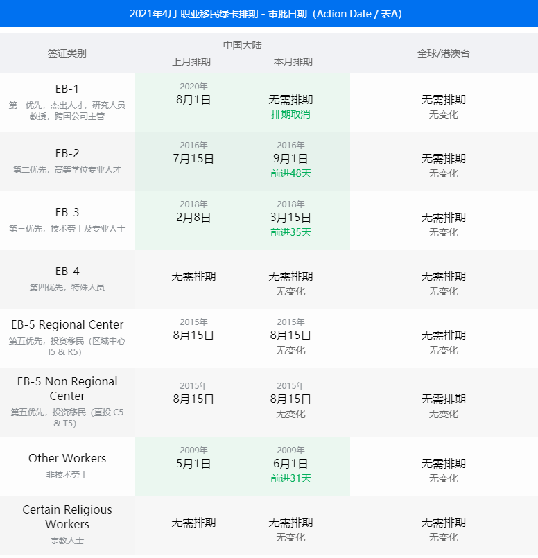 好消息！2021年4月美国绿卡排期，提速了