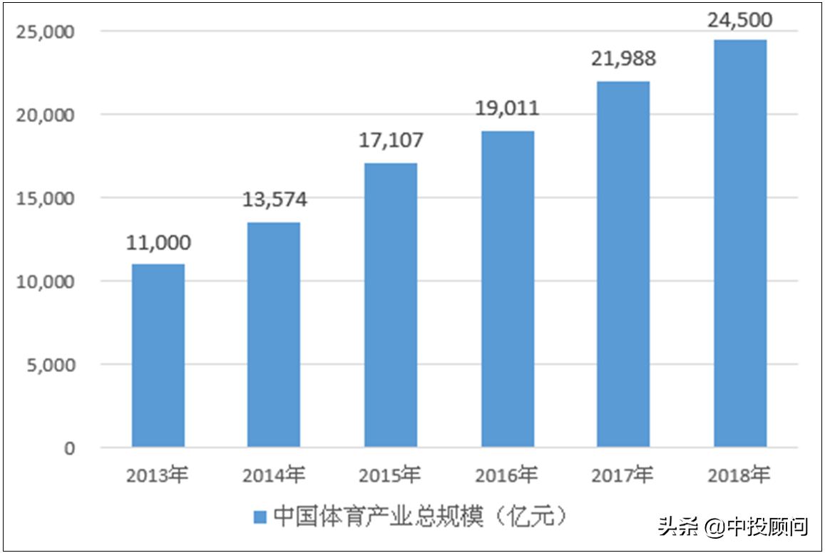 未来5年中国体育产业发展规模现状的分析