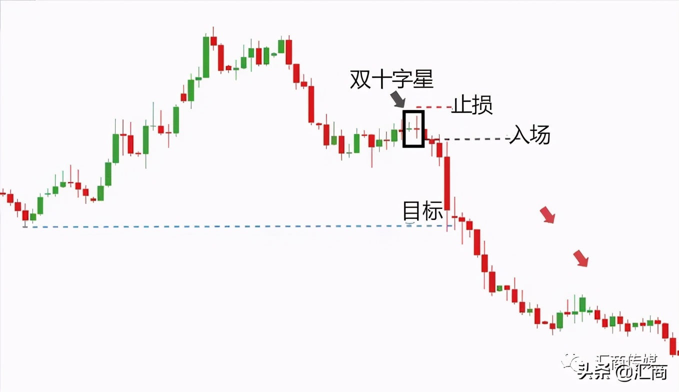 能让你一次盈利数百点的交易策略 – “双十字星”交易系统-第3张图片-要懂汇圈网