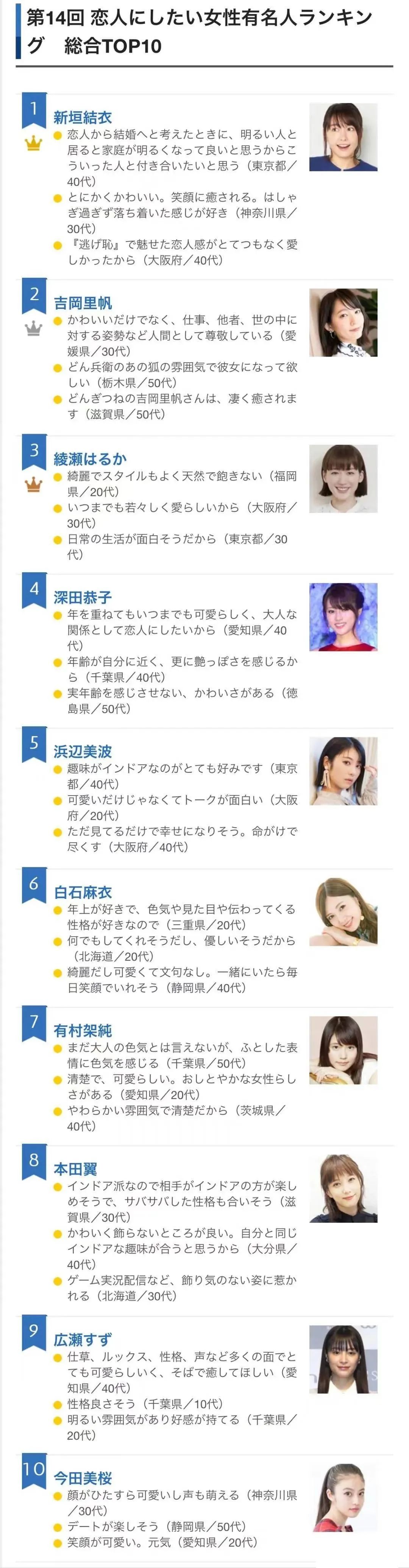 石原里美没进日本男性票选梦中情人前十 新垣结衣五连冠 释凡影视 Mdeditor