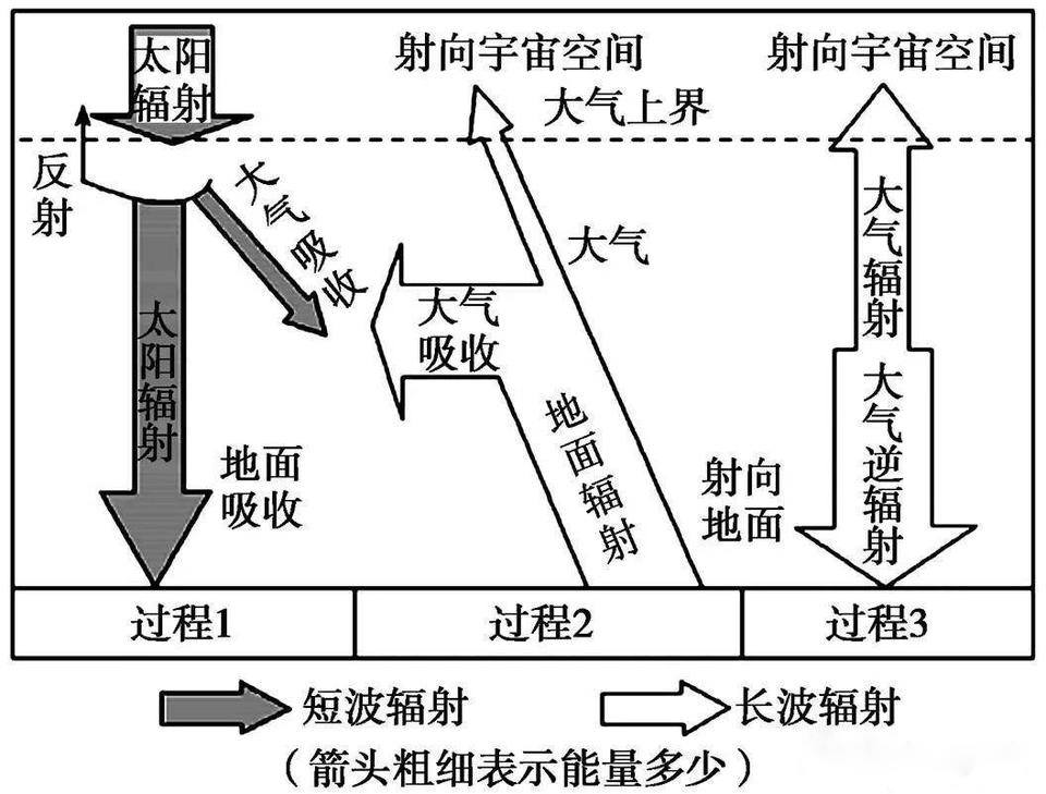 为什么海拔越高反而温度越低？不是离太阳越近温度越高吗？