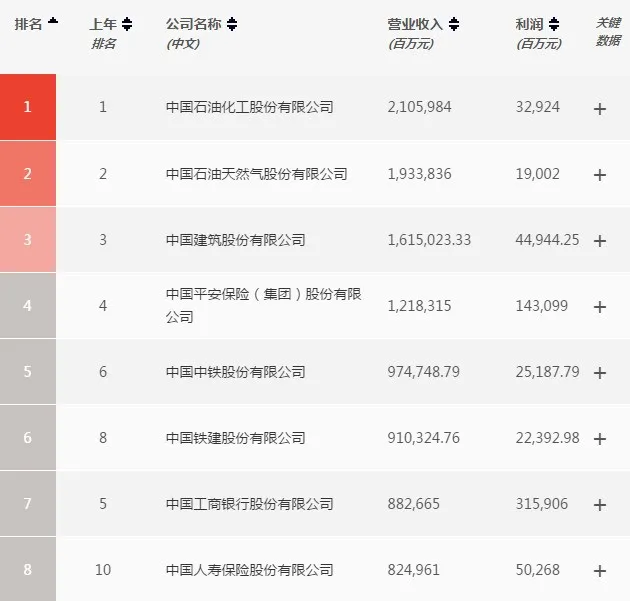 石药集团再入财富500强,再升21位