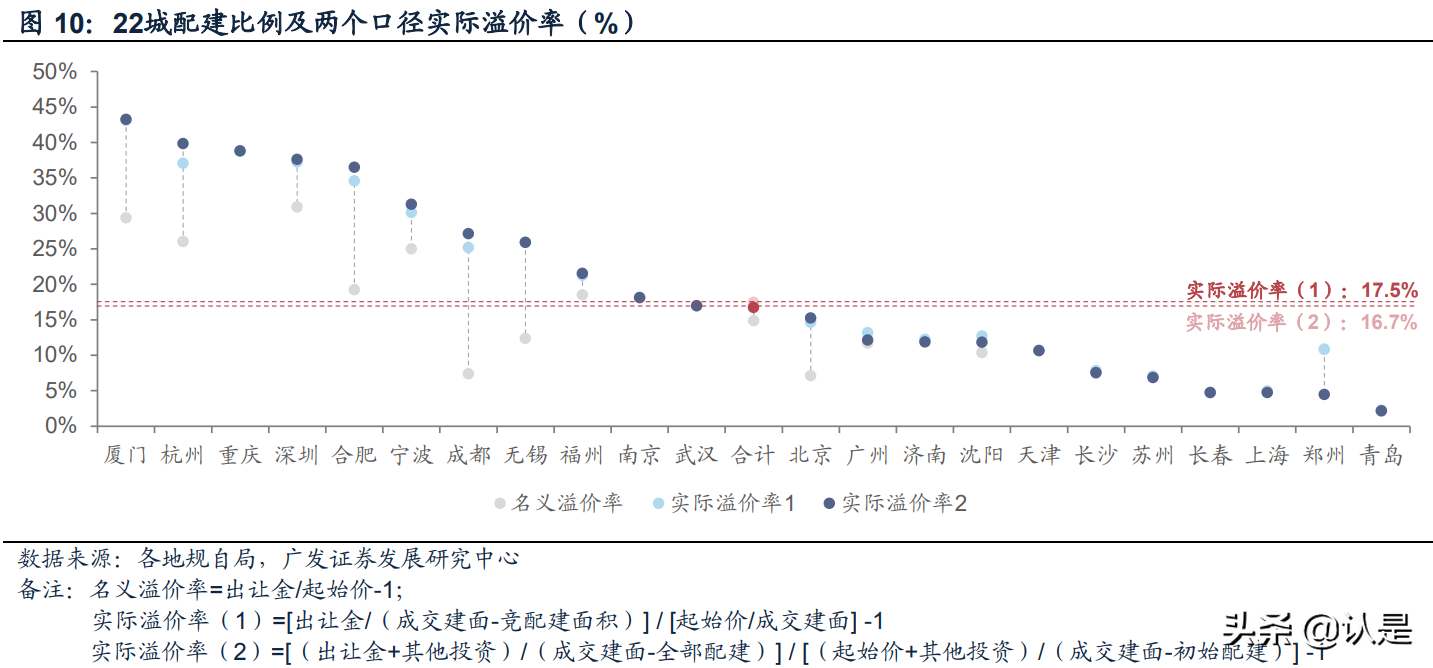 房地产行业两集中供地专题报告：质量、规则、竞争格局