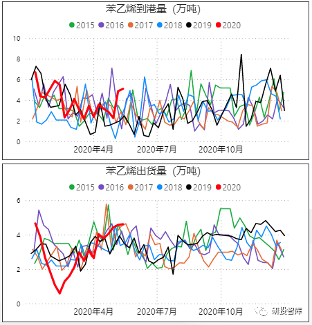 一文尽览苯乙烯期货，一周行业基本面变化