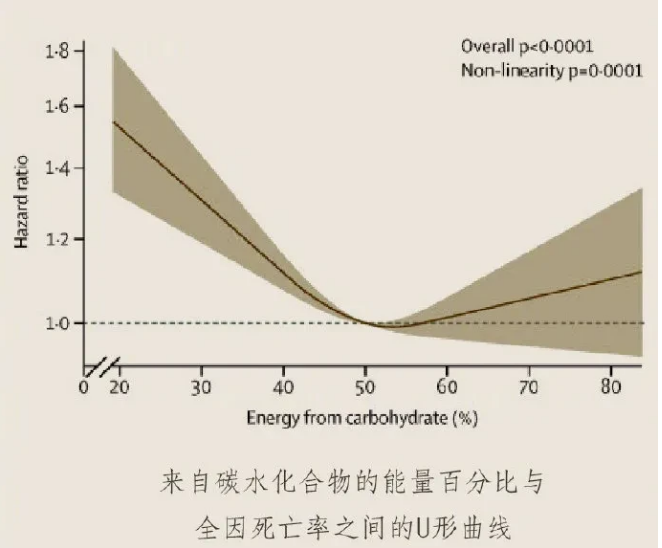 柳叶刀：“低碳”饮食缩短寿命，“三大”营养按比例搭配，更健康