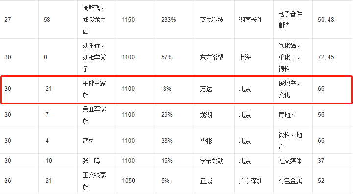 王健林还清6000亿债务！重回千亿富豪行列，他用3年走出低谷
