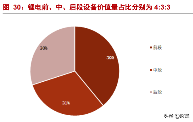锂电设备行业研究报告：首选龙头电池供应链，重点推荐三条主线