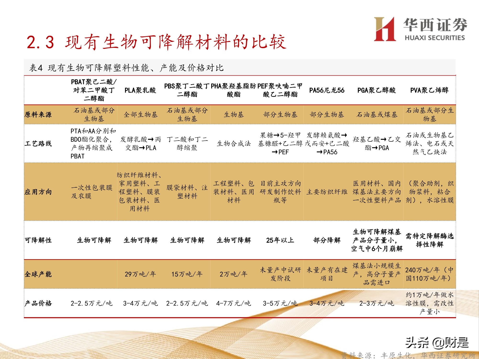 可降解塑料行业研究：产业突飞猛进，机遇与挑战并存