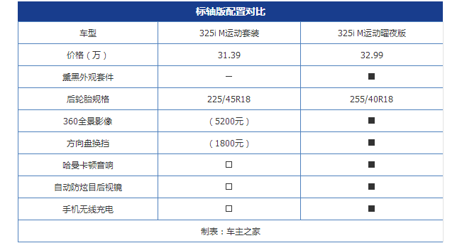 解读全新3系配置表 哪一款性价比最高？别傻傻地选顶配