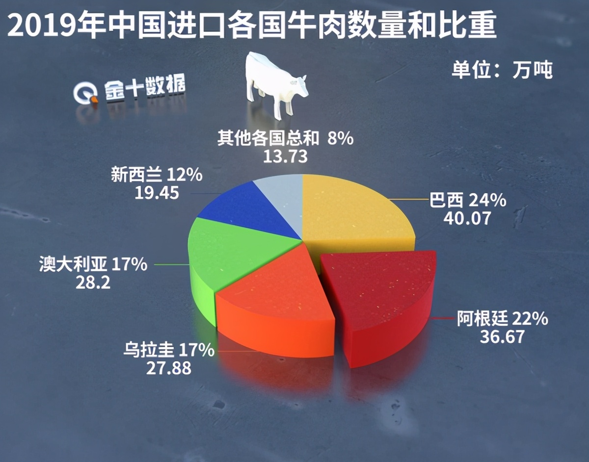 中國同意牛肉貿易商談！ 澳洲卻面臨危機：牛群規模降至30年最低