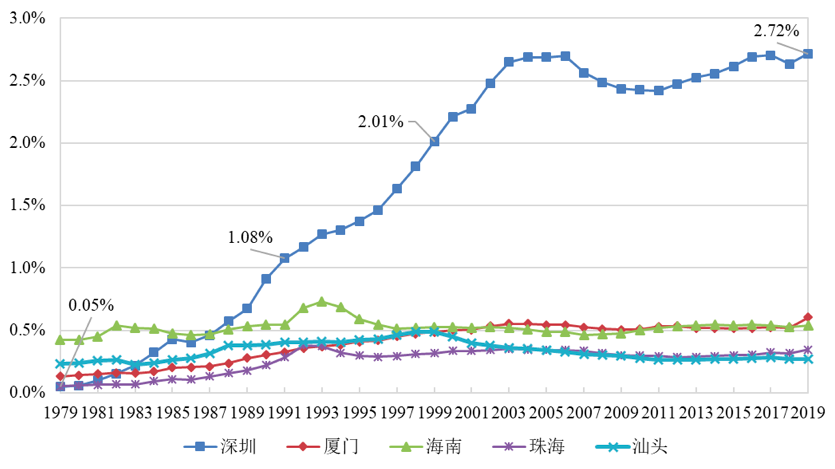 深圳特区40年｜刘国宏、彭晓钊：“六问”深圳经济特区再出发——关于深圳经济特区四十年发展的思考