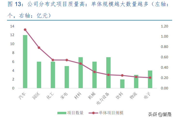 南网能源专题报告：碳中和赛道领跑者，发力分布式+建筑节能