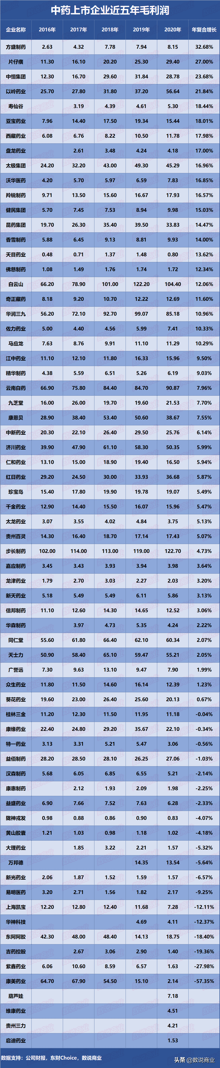 片仔癀、云南白药、同仁堂、白云山…谁是成长能力最强的中药企业