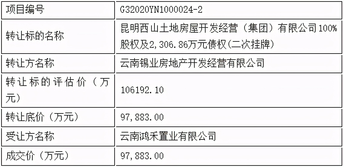 昆明云锡金地终于被接手，多家义乌及海南公司抱团拯救