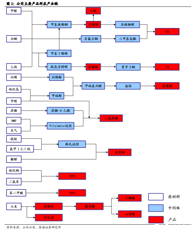 新和成深度解析：打造精细化学品产品群，精细化工龙头蓄势待发