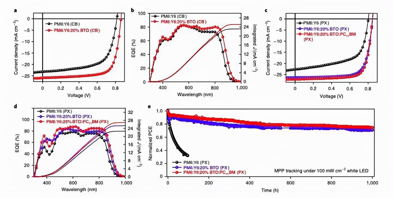 New Breakthrough!Efficient And Environmentally Friendly Organic Solar ...