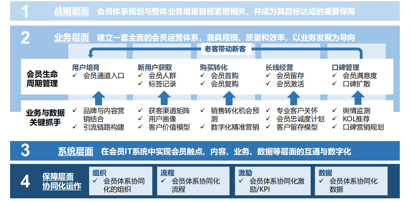 消費升級背景下的會員體系發展模式研究