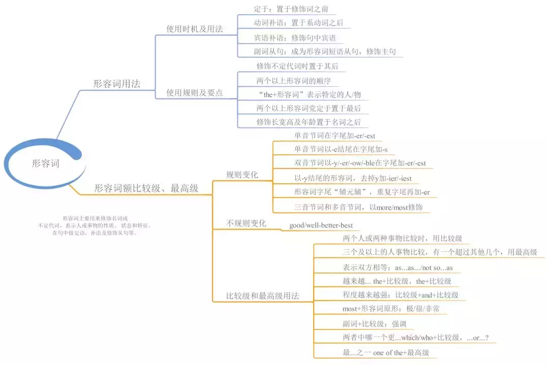 23張思維導圖快速全面整理高中英語語法知識