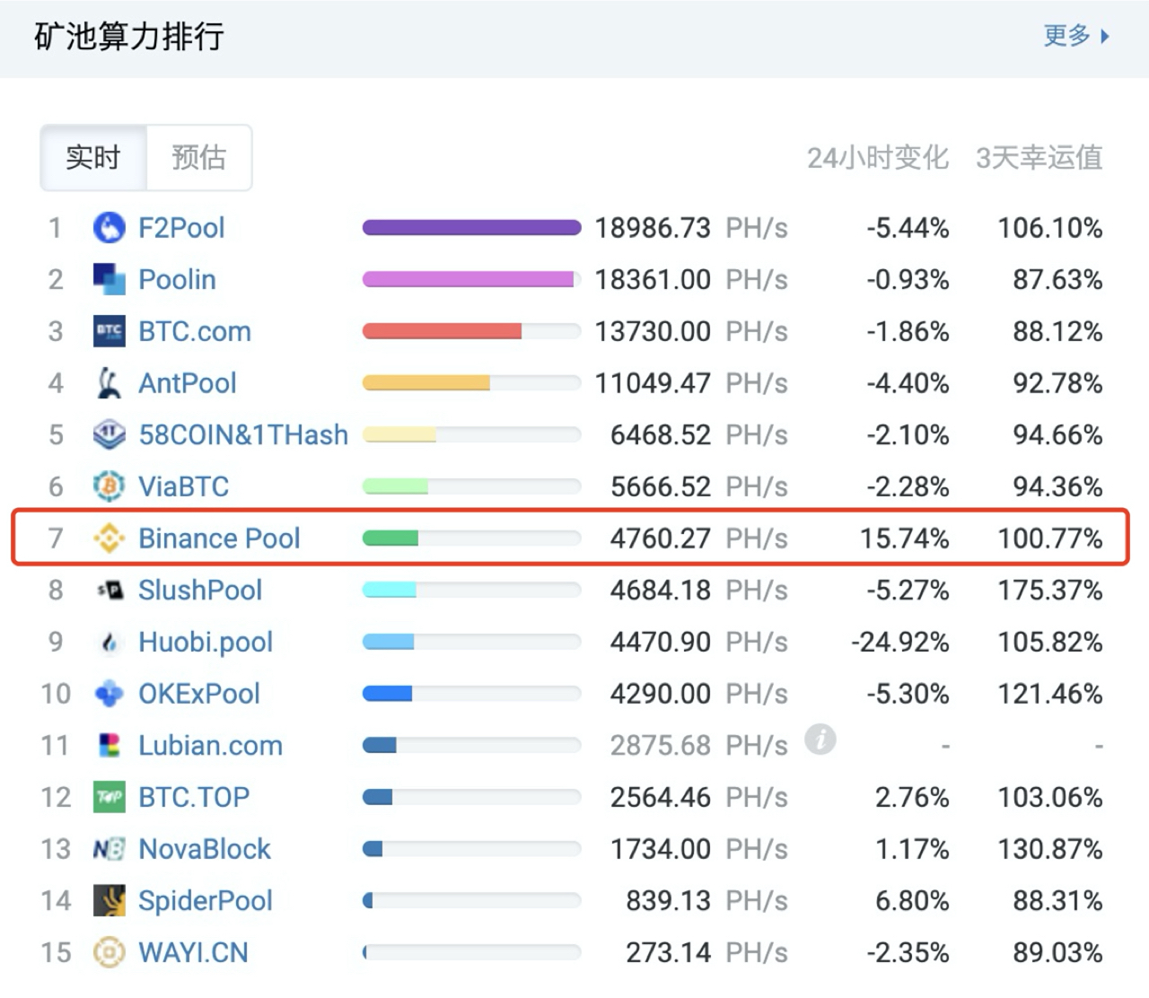 币安矿池厚积薄发，入局矿业优势尽显