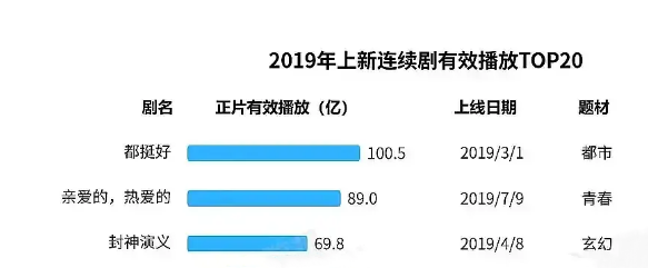 2019电视剧播放量，最高的不是陈情令，也不是亲爱的热爱的