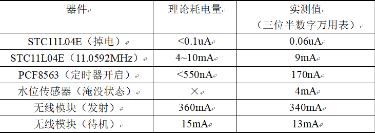 如何用單片機設計低功耗與低成本的無線遠程狀態監控裝置