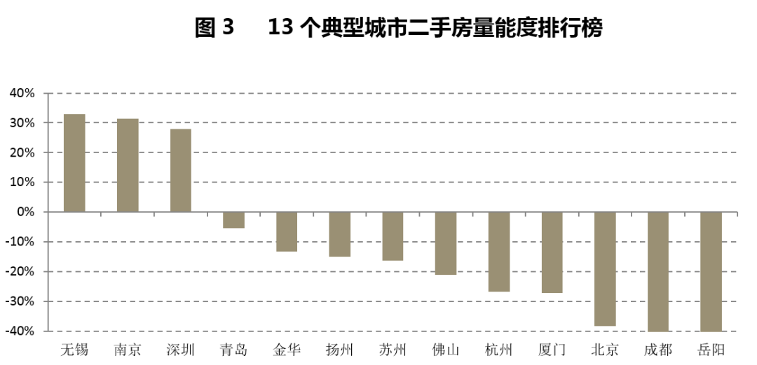 3月二手房成交量大增？你上当了！