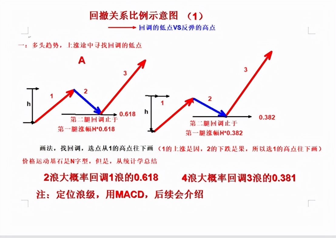 怎樣提前知道未來的頂底在哪里？黃金分割線的運用技巧1