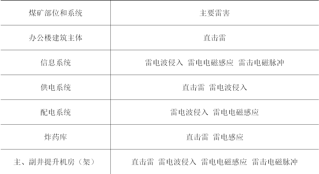 煤礦的雷擊安全隱患及防雷保護