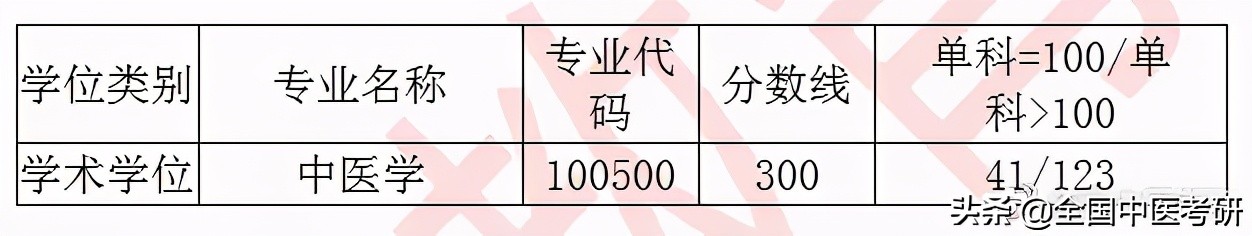 「中医考研」20年校线实况！28所非中医药大学校线汇总