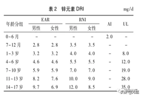 儿童补锌你知道的都在这里！快来围观