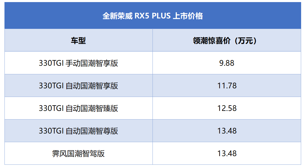 荣威RX5 PLUS正式上市，领潮惊喜价9.88-13.48万元