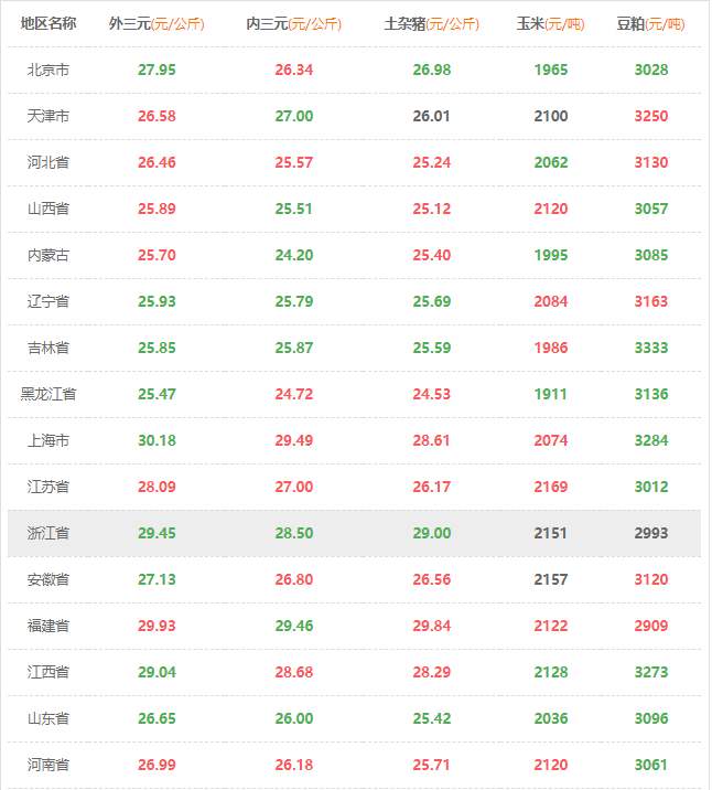2020.05.20全国猪价上涨，内含玉米，豆粕价格